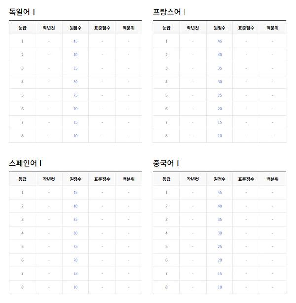 2022년 6월 고3모의고사 등급컷 (출처=EBSi)