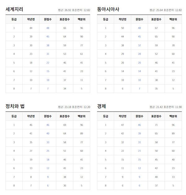 2022년 6월 고3모의고사 등급컷 (출처=EBSi)