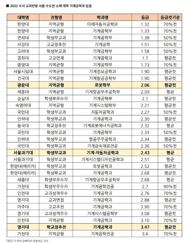 2022 수시 교과전형 서울·수도권 소재 대학 기계공학과 (출처=에듀진)