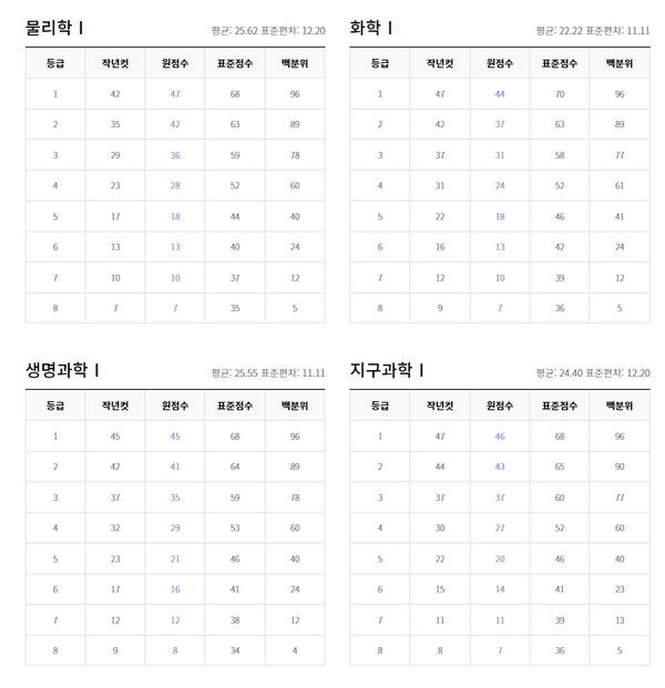 2022년 6월 고3모의고사 등급컷 (출처=EBSi)