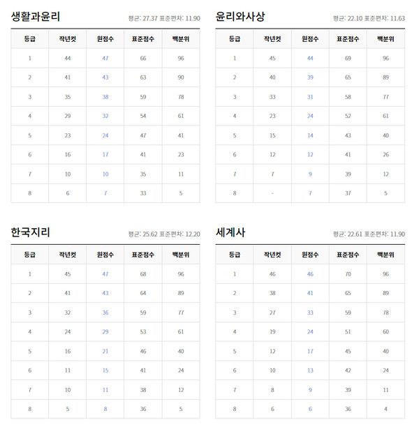 2022년 6월 고3모의고사 등급컷 (출처=EBSi)
