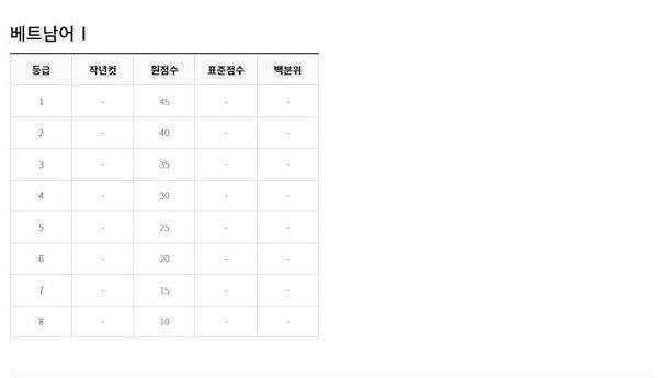 2022년 9월 고3 모의고사 등급컷 (출처=EBSi)