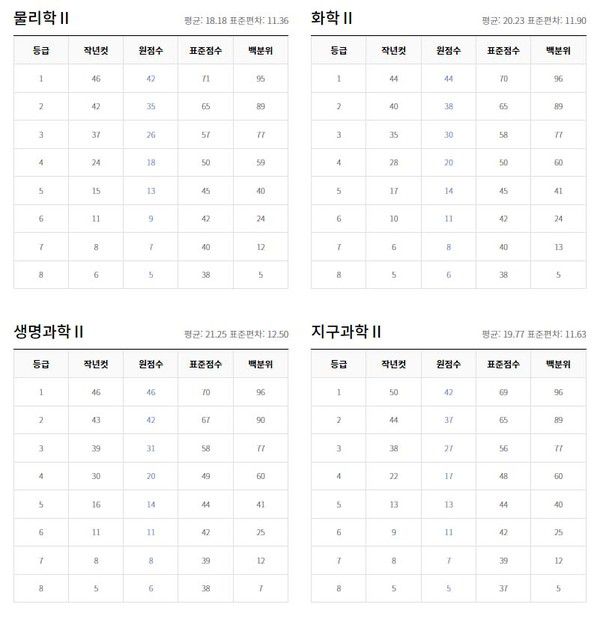 2022년 9월 고3 모의고사 등급컷 (출처=EBSi)