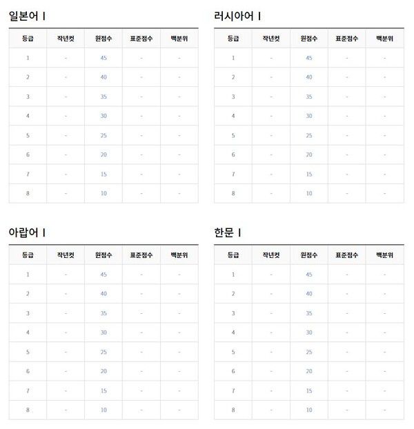2022년 9월 고3 모의고사 등급컷 (출처=EBSi)