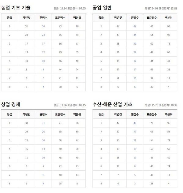2022년 9월 고3 모의고사 등급컷 (출처=EBSi)
