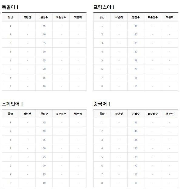 2022년 9월 고3 모의고사 등급컷 (출처=EBSi)