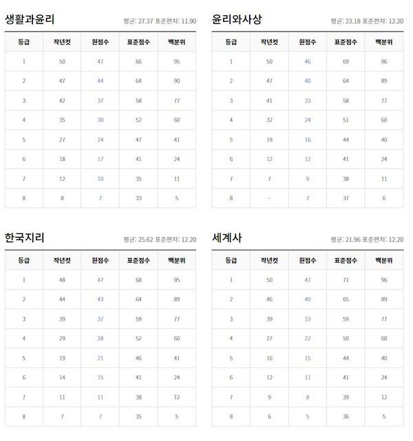 2022년 9월 고3 모의고사 등급컷 (출처=EBSi)