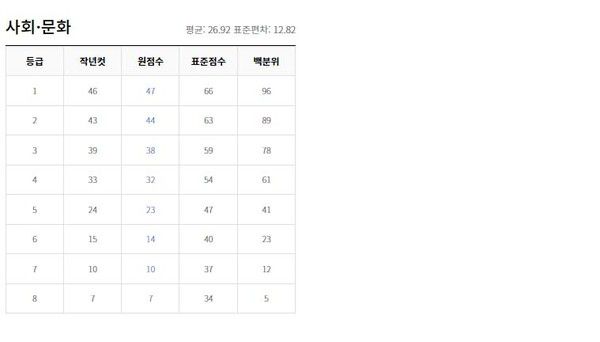 2022년 9월 고3 모의고사 등급컷 (출처=EBSi)