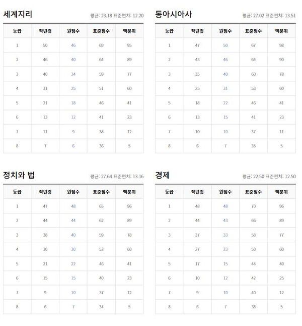 2022년 9월 고3 모의고사 등급컷 (출처=EBSi)