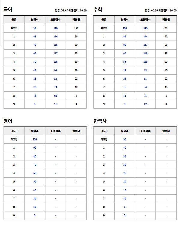 2024년 고1 6월 모의고사 등급컷. (출처=EBSi).