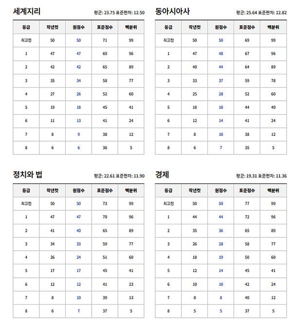 2024년 고3 7월 모의고사 예상등급컷. (출처=EBSi)