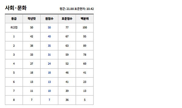 2024년 고3 7월 모의고사 예상등급컷. (출처=EBSi)