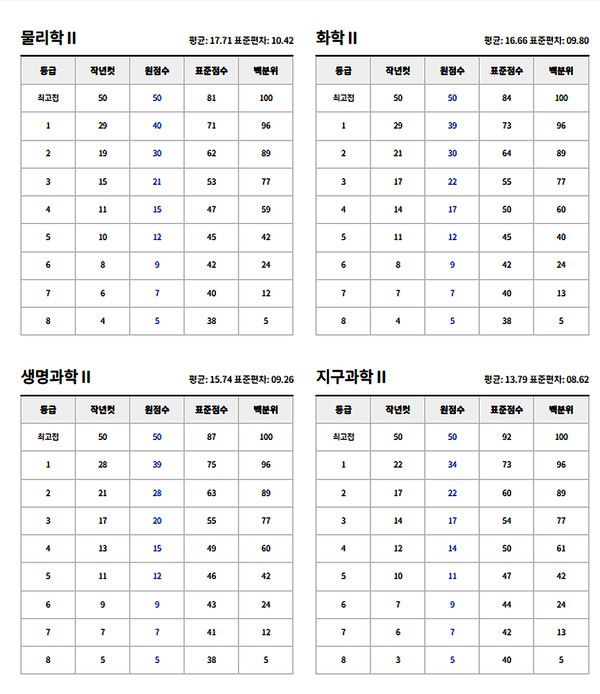 2024년 고3 7월 모의고사 예상등급컷. (출처=EBSi)