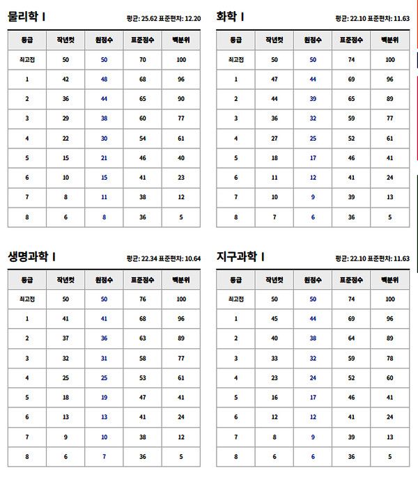 2024년 고3 7월 모의고사 예상등급컷. (출처=EBSi)