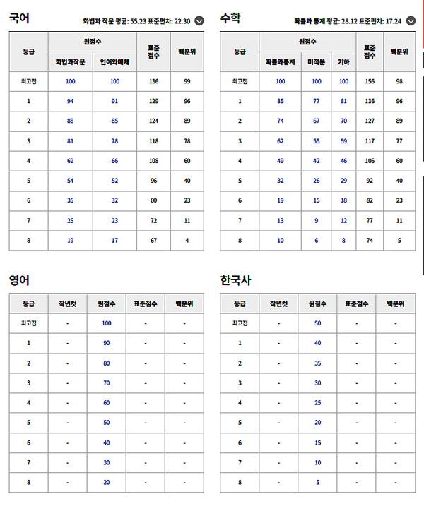 2024년 고3 7월 모의고사 예상등급컷. (출처=EBSi)