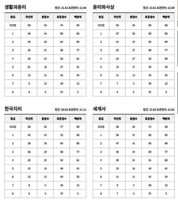 2024년 고3 7월 모의고사 예상등급컷. (출처=EBSi)