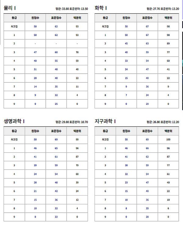 9월 모의고사 고3 확정등급컷 (사진=ebsi)