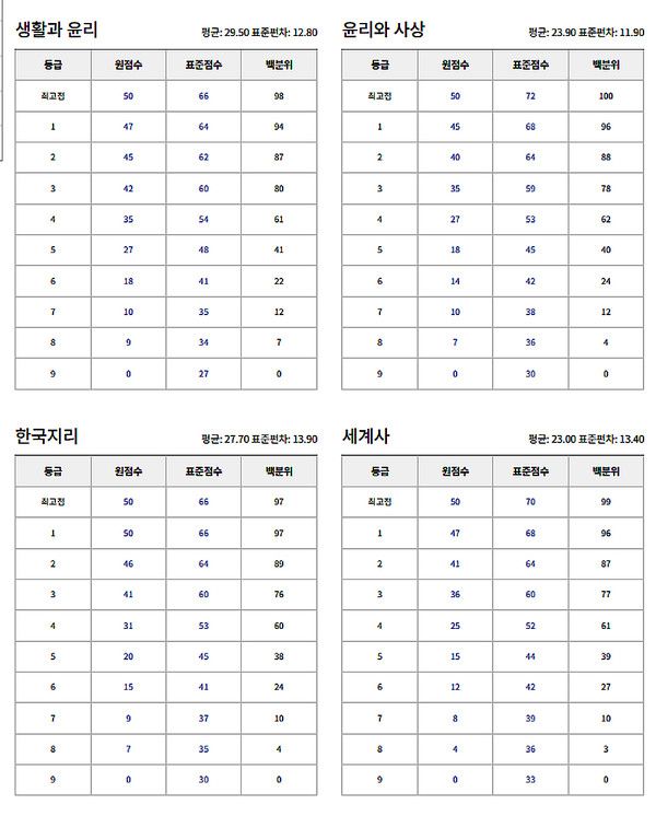 9월 모의고사 고3 확정등급컷 (사진=ebsi)