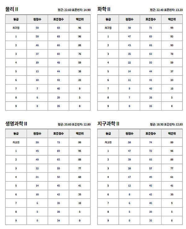 9월 모의고사 고3 확정등급컷 (사진=ebsi)