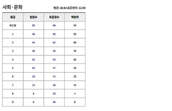 9월 모의고사 고3 확정등급컷 (사진=ebsi)