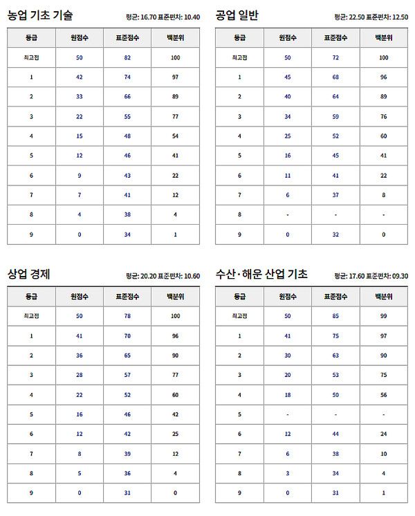 9월 모의고사 고3 확정등급컷 (사진=ebsi)