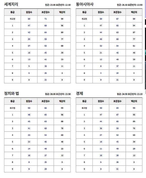 9월 모의고사 고3 확정등급컷 (사진=ebsi)
