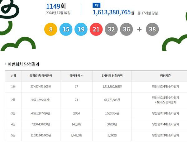 로또1등당첨지역, 로또당첨번호조회 (사진=동행복권)
