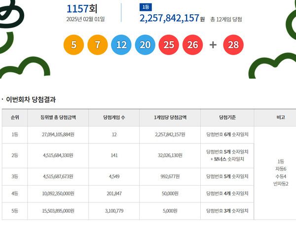 로또1등당첨지역, 로또당첨번호조회 (사진=동행복권)
