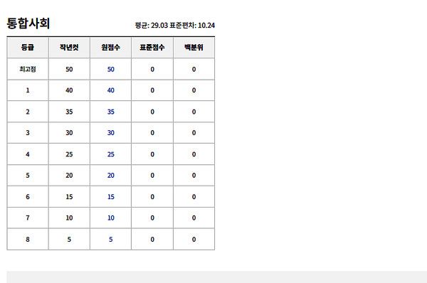 2025 3월 모의고사 고1 확정등급컷 (사진=ebsi)