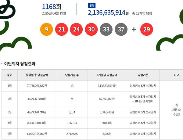 로또1등당첨지역, 로또당첨번호조회 (사진=동행복권)