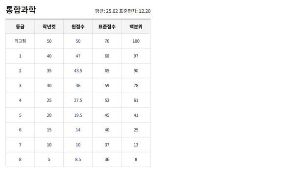 2025년 6월 고1 모의고사 예상등급컷. (출처=EBSi)