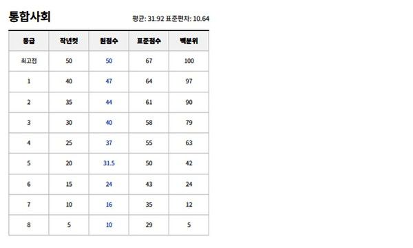2025년 6월 고1 모의고사 예상등급컷. (출처=EBSi)