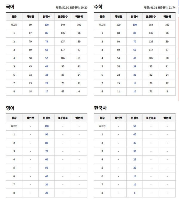 2025년 6월 고1 모의고사 예상등급컷. (출처=EBSi)
