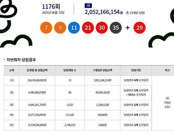 로또1등당첨지역, 로또당첨번호조회 (사진=동행복권)