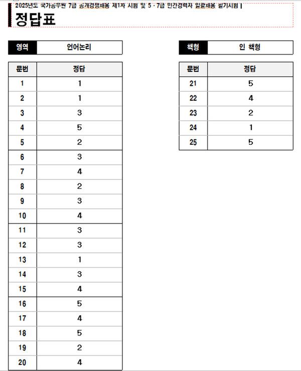 2025년도 국가공무원 7급 공개경쟁채용 제1차 시험 정답가안-언어논리 (사진=사이버국가고시센터)