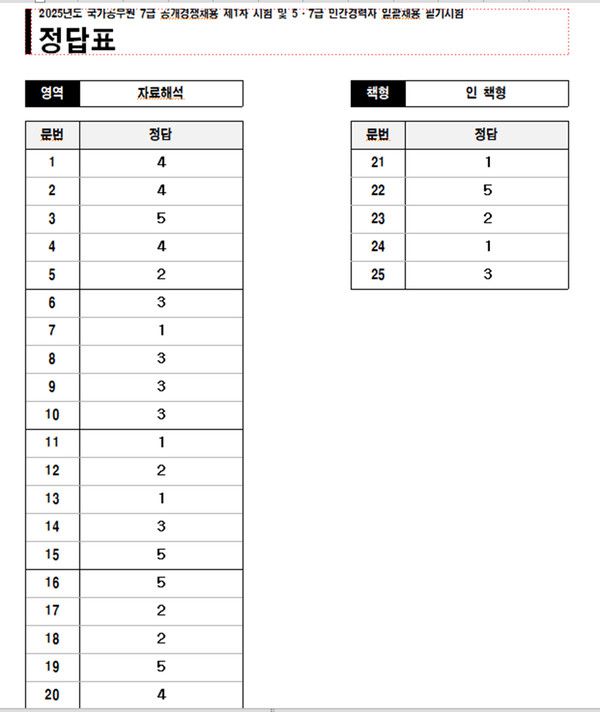 2025년도 국가공무원 7급 공개경쟁채용 제1차 시험 정답가안-자료해석 (사진=사이버국가고시센터)
