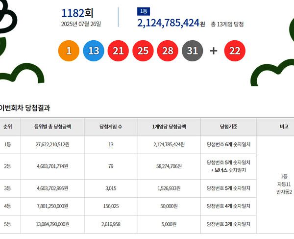 로또1등당첨지역, 로또당첨번호조회 (사진=동행복권)