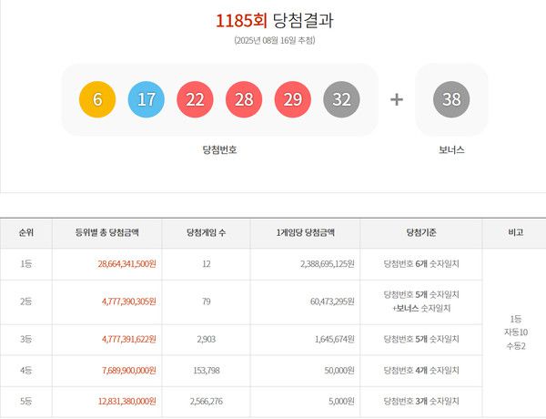 로또1등당첨지역, 로또당첨번호조회 (사진=동행복권)