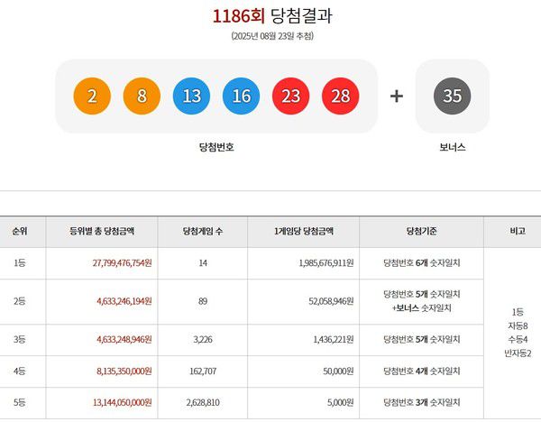 로또1등당첨지역, 로또당첨번호조회 (사진=동행복권)