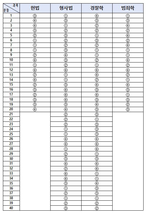 2025년 2차 경찰공무원 공채, 경행 경채, 특공대 경채 필기시험 문제지 및 가답안 (자료=경찰청 제공)