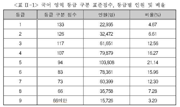 국어 영역 등급 구분 표준점수, 등급별 인원 및 비율 (사진=한국교육과정평가원)