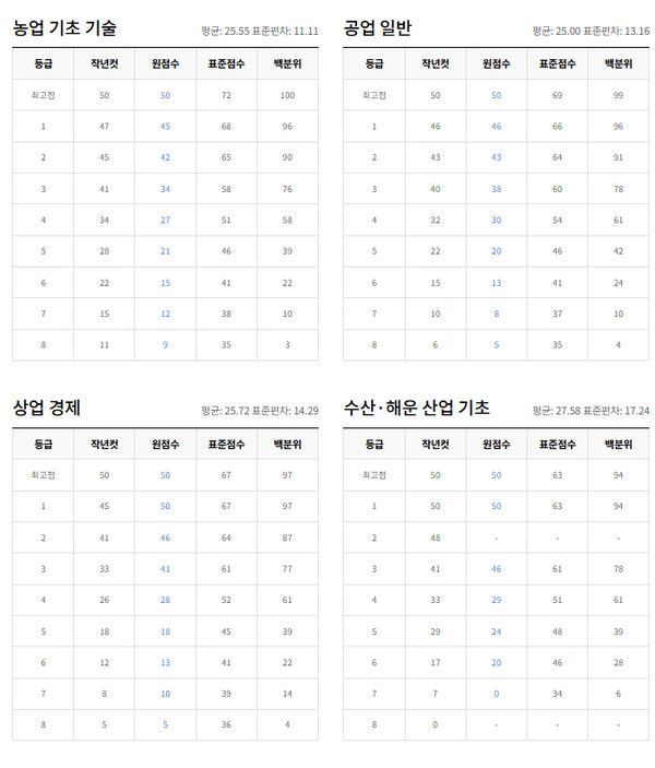 2026학년도 수능시험 확정등급컷 (사진=ebsi)