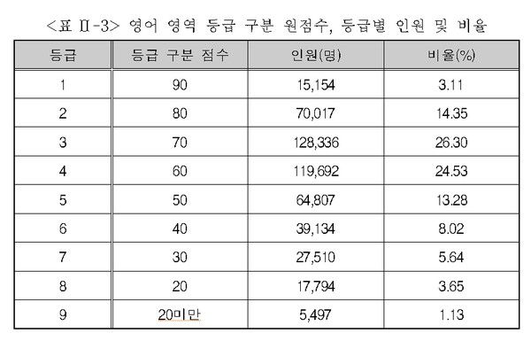 영어 영역 등급 구분 원점수, 등급별 인원 및 비율 (사진=한국교육과정평가원)