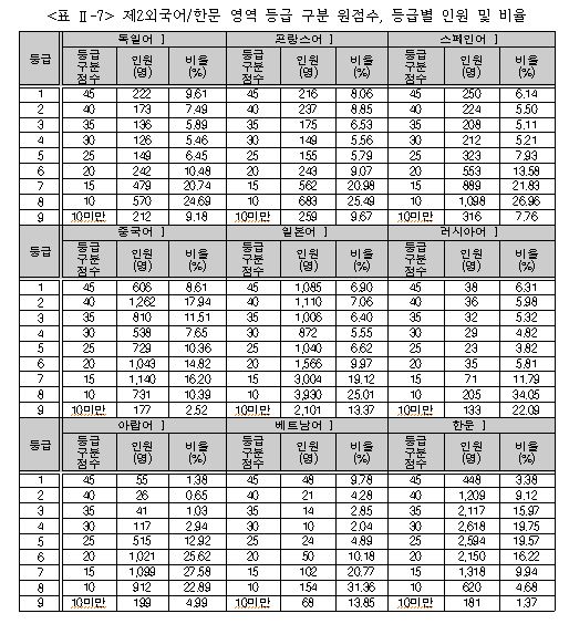 제2외국어/한문 영역 등급 구분 원점수, 등급별 인원 및 비율 (사진=한국교육과정평가원)