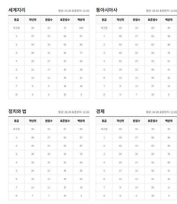 2026학년도 수능시험 확정등급컷 (사진=ebsi)