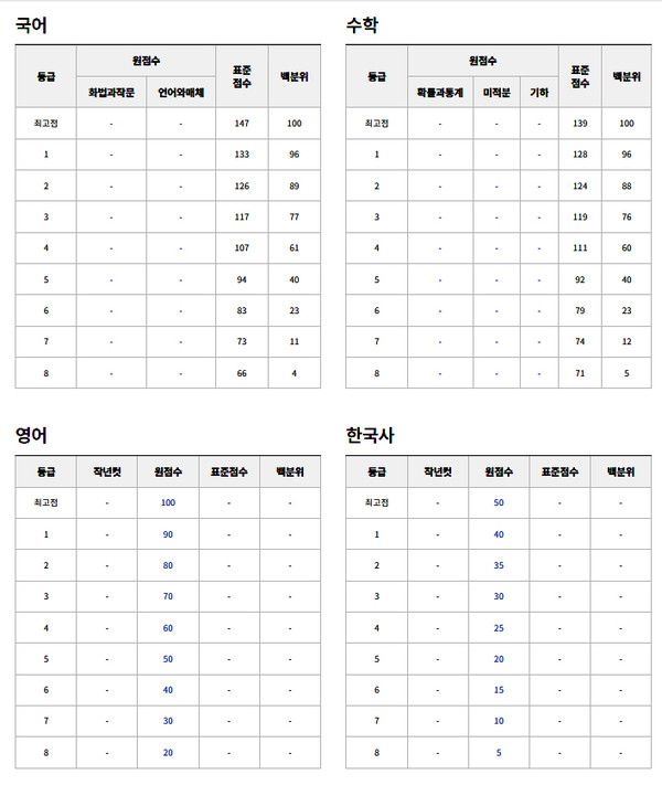 2026학년도 수능시험 확정등급컷 (사진=ebsi)