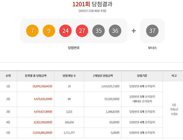 로또1등당첨지역, 로또당첨번호조회 (사진=동행복권)