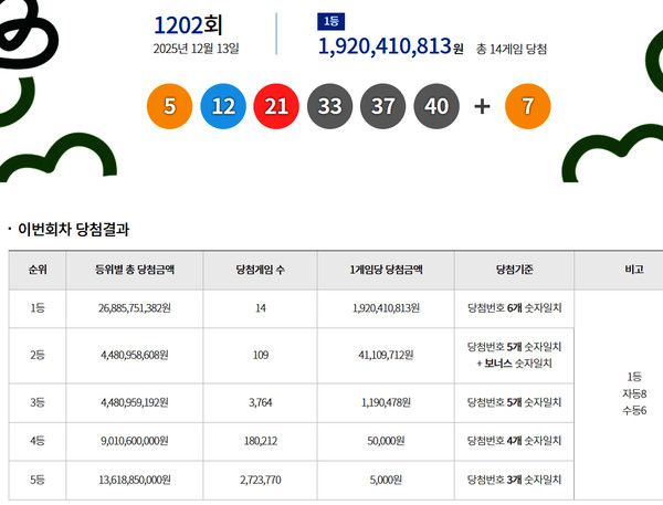로또1등당첨지역, 로또당첨번호조회 (사진=동행복권)