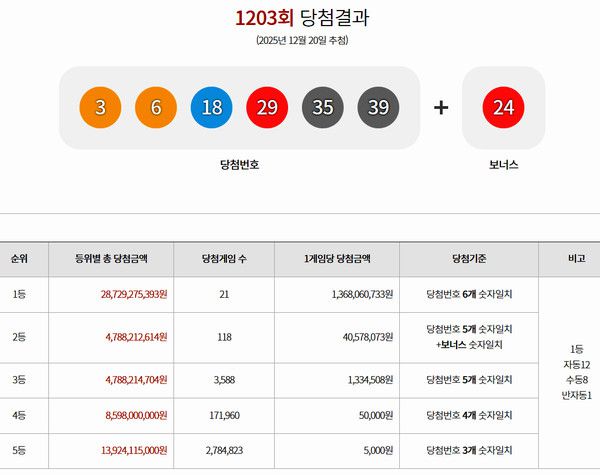 로또1등당첨지역, 로또당첨번호조회 (사진=동행복권)
