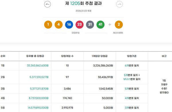 로또1등당첨지역, 로또당첨번호조회 (사진=동행복권)